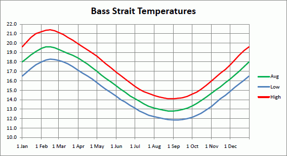 Bass Strait water temperature graph